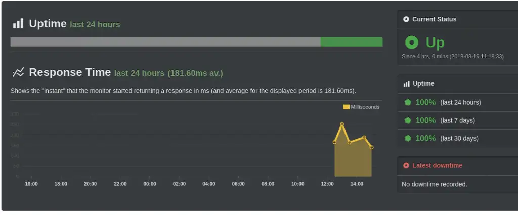 Uptime Robot's dashboard for availability and latency history, showing 100% availability and latency between 150-250ms