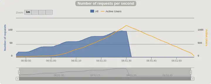 Plots of requests per second and active users, with Spring Security