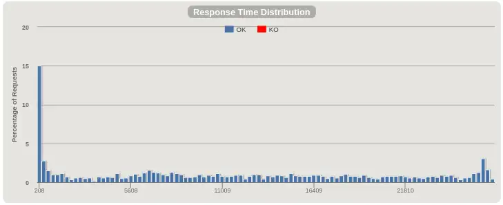 Bar chart showing 15 requests responded in around 200 milliseconds, with other requests uniformly distributed up to almost 30 seconds