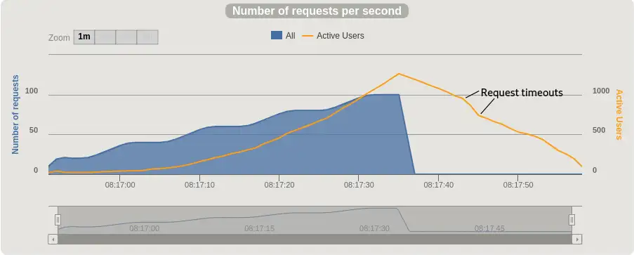 Requests per second and active users