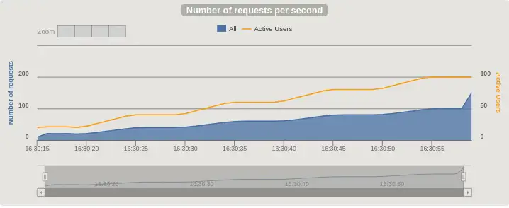 Plots of requests per second and active users, without Spring Security