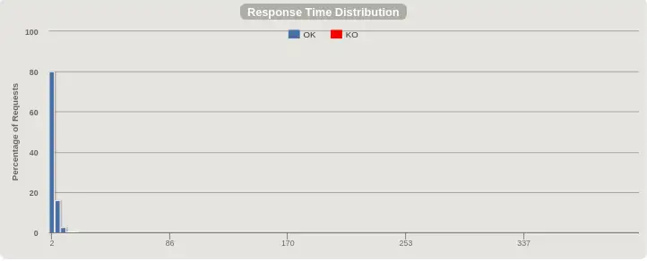 Histogram of response time distributions, without Spring Security
