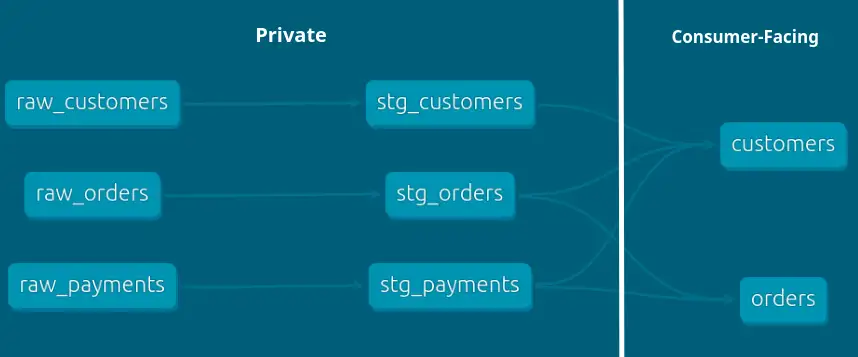 Lineage graph for the demo Jaffle Shop project with a line indicaing which relations are private and which are consumer-facing