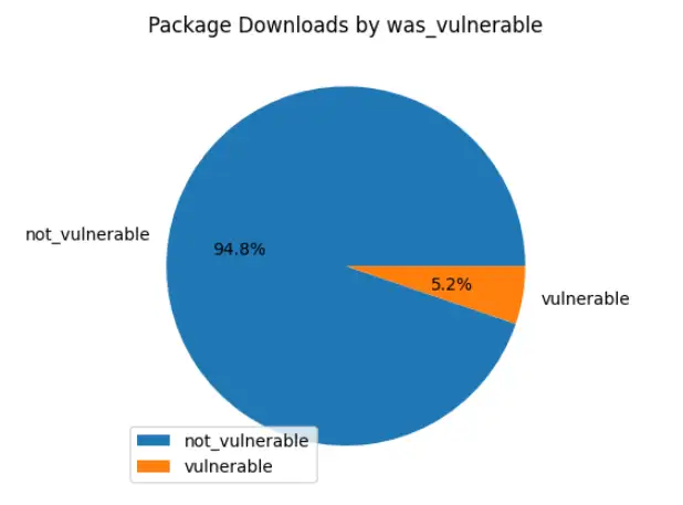 Pie chart showing vulnerable downloads at 5.2% of total
