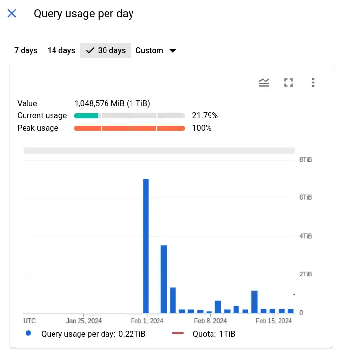Quota console metrics for usage of a particular quota over recent history