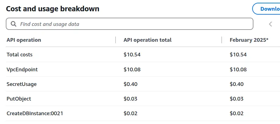 Screenshot of the AWS cost explorer API operation breakdown table