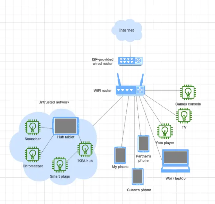 Diagram of a home network setup, showing devices connected to a WiFi router and an untrusted network with various smart devices.