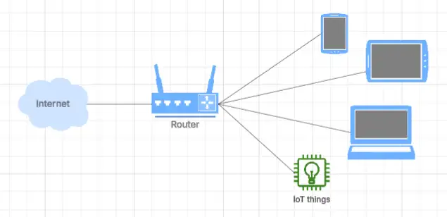 Network diagram showing the internet connected to a router, linked to four devices: tablet, mobile phone, laptop, and IoT device.