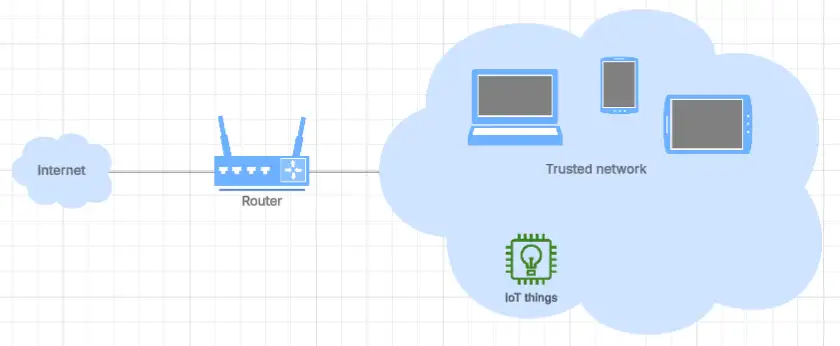 Network diagram showing the internet connected to a router, linked to a network that contains four devices.