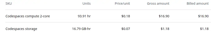 Billing information from GitHub showing codespaces core usage at 93.91 hours and a gross bill of $16.90, with storage at 16.79 GB-hr billing at $1.18