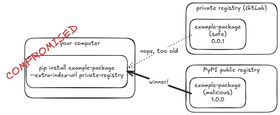 A diagram illustrating a dependency confusion attack using Python's pip. The layout compares a "private registry" hosting a safe package (version 0.0.1) against a "public registry" hosting a malicious package of the same name (version 1.0.0). An arrow from the private registry is labeled "nope, too old," while an arrow from the public registry is labeled "winner!" pointing to the user's computer. The computer is stamped "COMPROMISED" because pip prioritized the higher version number found on the public index.